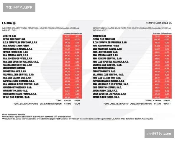 西甲转播收入逆势增长10%，进攻风暴提升联赛品牌价值